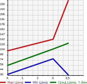Аукционная статистика: График изменения цены SUBARU Субару  SAMBAR TRUCK Самбар Трак  2006 660 TT1 TB в зависимости от аукционных оценок