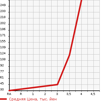 Аукционная статистика: График изменения цены SUBARU Субару  SAMBAR TRUCK Самбар Трак  2008 660 TT1 TB в зависимости от аукционных оценок