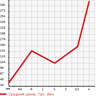 Аукционная статистика: График изменения цены SUBARU Субару  SAMBAR TRUCK Самбар Трак  2010 660 TT1 TB в зависимости от аукционных оценок