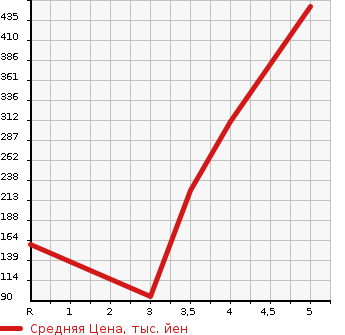 Аукционная статистика: График изменения цены SUBARU Субару  SAMBAR TRUCK Самбар Трак  2011 660 TT1 TB в зависимости от аукционных оценок