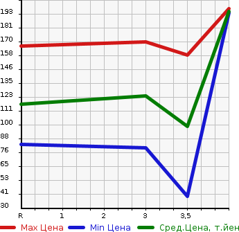 Аукционная статистика: График изменения цены SUBARU Субару  SAMBAR TRUCK Самбар Трак  2012 660 TT1 TB в зависимости от аукционных оценок