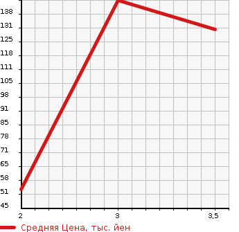 Аукционная статистика: График изменения цены SUBARU Субару  SAMBAR TRUCK Самбар Трак  2008 660 TT1 TC в зависимости от аукционных оценок
