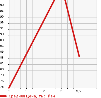 Аукционная статистика: График изменения цены SUBARU Субару  SAMBAR TRUCK Самбар Трак  2000 660 TT2  в зависимости от аукционных оценок