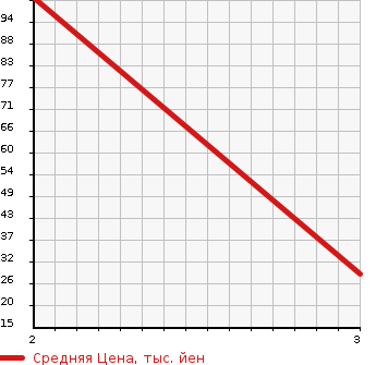 Аукционная статистика: График изменения цены SUBARU Субару  SAMBAR TRUCK Самбар Трак  2001 660 TT2  в зависимости от аукционных оценок