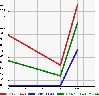 Аукционная статистика: График изменения цены SUBARU Субару  SAMBAR TRUCK Самбар Трак  2002 660 TT2  в зависимости от аукционных оценок