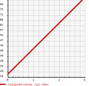 Аукционная статистика: График изменения цены SUBARU Субару  SAMBAR TRUCK Самбар Трак  2003 660 TT2  в зависимости от аукционных оценок