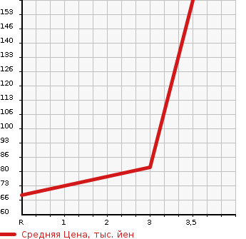 Аукционная статистика: График изменения цены SUBARU Субару  SAMBAR TRUCK Самбар Трак  2004 660 TT2  в зависимости от аукционных оценок
