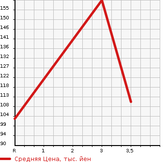 Аукционная статистика: График изменения цены SUBARU Субару  SAMBAR TRUCK Самбар Трак  2005 660 TT2  в зависимости от аукционных оценок
