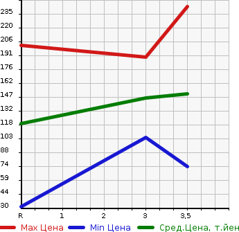 Аукционная статистика: График изменения цены SUBARU Субару  SAMBAR TRUCK Самбар Трак  2006 660 TT2  в зависимости от аукционных оценок