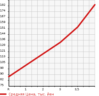 Аукционная статистика: График изменения цены SUBARU Субару  SAMBAR TRUCK Самбар Трак  2007 660 TT2  в зависимости от аукционных оценок