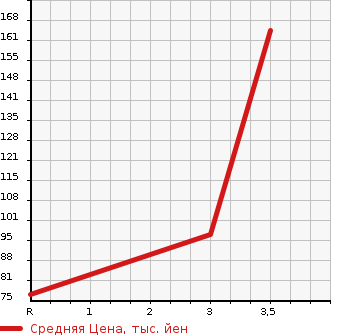 Аукционная статистика: График изменения цены SUBARU Субару  SAMBAR TRUCK Самбар Трак  2008 660 TT2  в зависимости от аукционных оценок