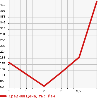 Аукционная статистика: График изменения цены SUBARU Субару  SAMBAR TRUCK Самбар Трак  2009 660 TT2  в зависимости от аукционных оценок