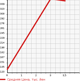 Аукционная статистика: График изменения цены SUBARU Субару  SAMBAR TRUCK Самбар Трак  2010 660 TT2  в зависимости от аукционных оценок