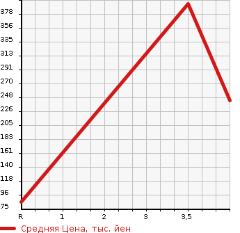 Аукционная статистика: График изменения цены SUBARU Субару  SAMBAR TRUCK Самбар Трак  2011 660 TT2  в зависимости от аукционных оценок