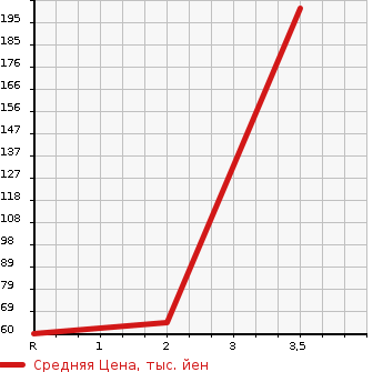 Аукционная статистика: График изменения цены SUBARU Субару  SAMBAR TRUCK Самбар Трак  2007 660 TT2 4WD TB в зависимости от аукционных оценок