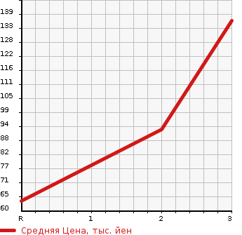 Аукционная статистика: График изменения цены SUBARU Субару  SAMBAR TRUCK Самбар Трак  2008 660 TT2 4WD TB в зависимости от аукционных оценок