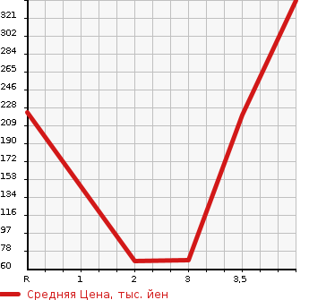 Аукционная статистика: График изменения цены SUBARU Субару  SAMBAR TRUCK Самбар Трак  2005 660 TT2 TB в зависимости от аукционных оценок
