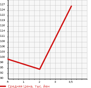 Аукционная статистика: График изменения цены SUBARU Субару  SAMBAR TRUCK Самбар Трак  2006 660 TT2 TB в зависимости от аукционных оценок