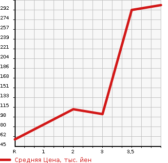 Аукционная статистика: График изменения цены SUBARU Субару  SAMBAR TRUCK Самбар Трак  2008 660 TT2 TB в зависимости от аукционных оценок