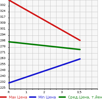 Аукционная статистика: График изменения цены SUBARU Субару  SAMBAR TRUCK Самбар Трак  2010 660 TT2 TB 3 WAY OPEN в зависимости от аукционных оценок