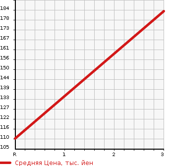 Аукционная статистика: График изменения цены SUBARU Субару  SAMBAR TRUCK Самбар Трак  2003 660 TT2 TC в зависимости от аукционных оценок