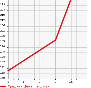 Аукционная статистика: График изменения цены SUBARU Субару  SAMBAR TRUCK Самбар Трак  2008 660 TT2 TC PROFESSIONAL в зависимости от аукционных оценок