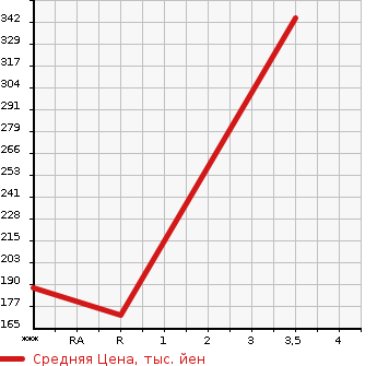 Аукционная статистика: График изменения цены SUBARU Субару  SAMBAR TRUCK Самбар Трак  2009 660 TT2 TC PROFESSIONAL в зависимости от аукционных оценок