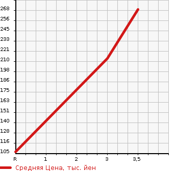 Аукционная статистика: График изменения цены SUBARU Субару  SAMBAR TRUCK Самбар Трак  2010 660 TT2 TC PROFESSIONAL в зависимости от аукционных оценок