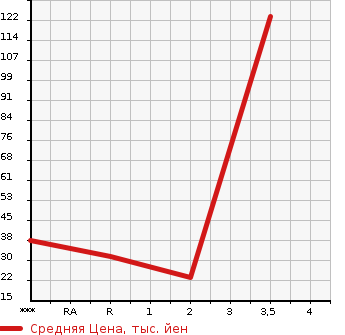 Аукционная статистика: График изменения цены SUBARU Субару  SAMBAR TRUCK Самбар Трак  1990 в зависимости от аукционных оценок