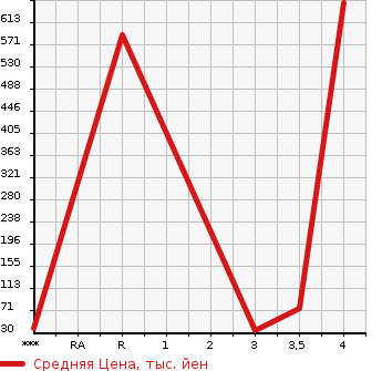 Аукционная статистика: График изменения цены SUBARU Субару  SAMBAR TRUCK Самбар Трак  1991 в зависимости от аукционных оценок