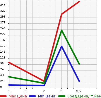 Аукционная статистика: График изменения цены SUBARU Субару  SAMBAR TRUCK Самбар Трак  1992 в зависимости от аукционных оценок