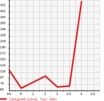 Аукционная статистика: График изменения цены SUBARU Субару  SAMBAR TRUCK Самбар Трак  1993 в зависимости от аукционных оценок