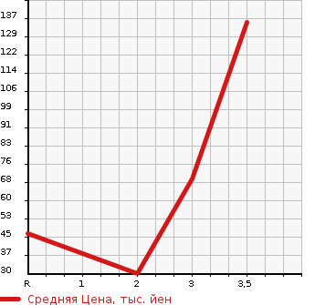 Аукционная статистика: График изменения цены SUBARU Субару  SAMBAR TRUCK Самбар Трак  1995 в зависимости от аукционных оценок