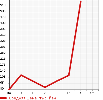 Аукционная статистика: График изменения цены SUBARU Субару  SAMBAR TRUCK Самбар Трак  1997 в зависимости от аукционных оценок
