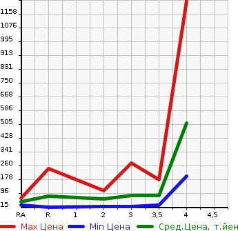 Аукционная статистика: График изменения цены SUBARU Субару  SAMBAR TRUCK Самбар Трак  1999 в зависимости от аукционных оценок