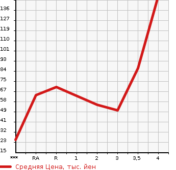 Аукционная статистика: График изменения цены SUBARU Субару  SAMBAR TRUCK Самбар Трак  2000 в зависимости от аукционных оценок