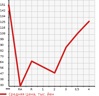 Аукционная статистика: График изменения цены SUBARU Субару  SAMBAR TRUCK Самбар Трак  2002 в зависимости от аукционных оценок