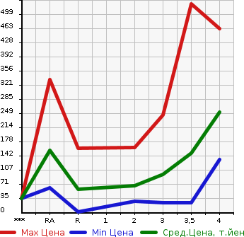 Аукционная статистика: График изменения цены SUBARU Субару  SAMBAR TRUCK Самбар Трак  2003 в зависимости от аукционных оценок