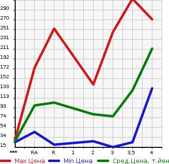 Аукционная статистика: График изменения цены SUBARU Субару  SAMBAR TRUCK Самбар Трак  2004 в зависимости от аукционных оценок