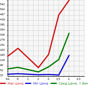 Аукционная статистика: График изменения цены SUBARU Субару  SAMBAR TRUCK Самбар Трак  2005 в зависимости от аукционных оценок