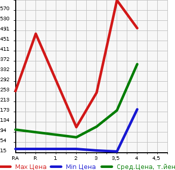 Аукционная статистика: График изменения цены SUBARU Субару  SAMBAR TRUCK Самбар Трак  2008 в зависимости от аукционных оценок