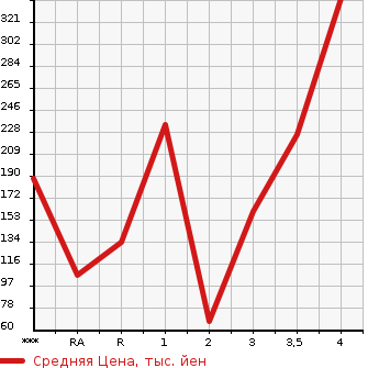 Аукционная статистика: График изменения цены SUBARU Субару  SAMBAR TRUCK Самбар Трак  2009 в зависимости от аукционных оценок