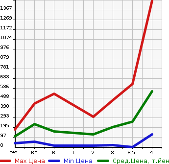 Аукционная статистика: График изменения цены SUBARU Субару  SAMBAR TRUCK Самбар Трак  2010 в зависимости от аукционных оценок