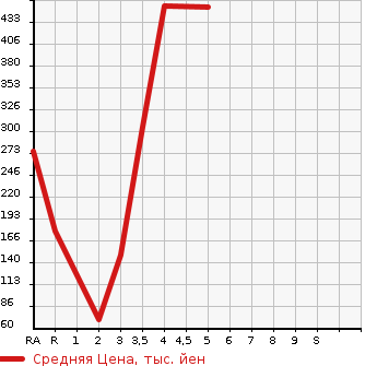 Аукционная статистика: График изменения цены SUBARU Субару  SAMBAR TRUCK Самбар Трак  2011 в зависимости от аукционных оценок