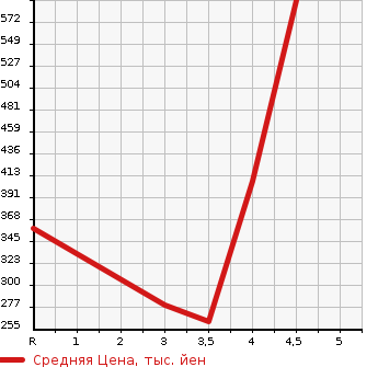 Аукционная статистика: График изменения цены SUBARU Субару  SAMBAR TRUCK Самбар Трак  2015 в зависимости от аукционных оценок