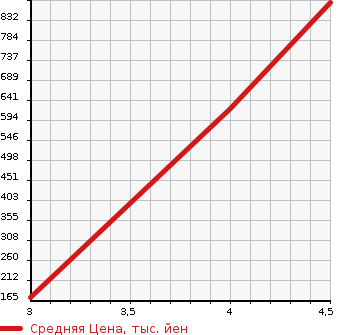 Аукционная статистика: График изменения цены SUBARU Субару  SAMBAR TRUCK Самбар Трак  2020 в зависимости от аукционных оценок