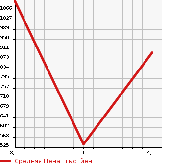 Аукционная статистика: График изменения цены SUBARU Субару  SAMBAR TRUCK Самбар Трак  2022 в зависимости от аукционных оценок