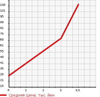 Аукционная статистика: График изменения цены SUBARU Субару  SAMBAR DIAS Самбар Диас  2006 660 TV1  в зависимости от аукционных оценок