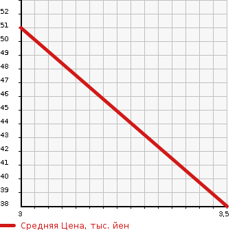 Аукционная статистика: График изменения цены SUBARU Субару  SAMBAR DIAS Самбар Диас  2004 660 TW1  в зависимости от аукционных оценок