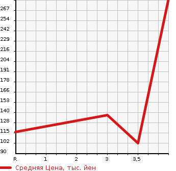 Аукционная статистика: График изменения цены SUBARU Субару  SAMBAR DIAS Самбар Диас  2007 660 TW1  в зависимости от аукционных оценок